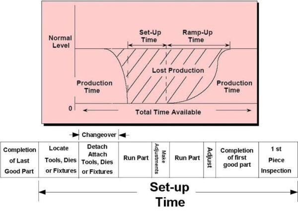 Apa itu changeover dan Setup time? - IPQI