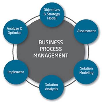 business management models process Bisnis Peta IPQI Proses dan  SOP