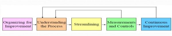 Business Process Improvement Bagian 2 - IPQI