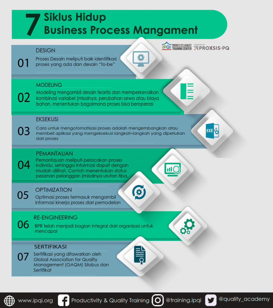 Business Process Management - IPQI