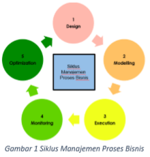 Siklus Manajemen Proses Bisnins