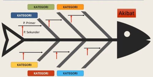 Teknik Fishbone Diagram untuk Analisis Akar Penyebab Masalah Kualitas