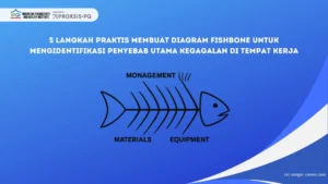 Contoh diagram Fishbone untuk mengidentifikasi penyebab utama kegagalan di tempat kerja.